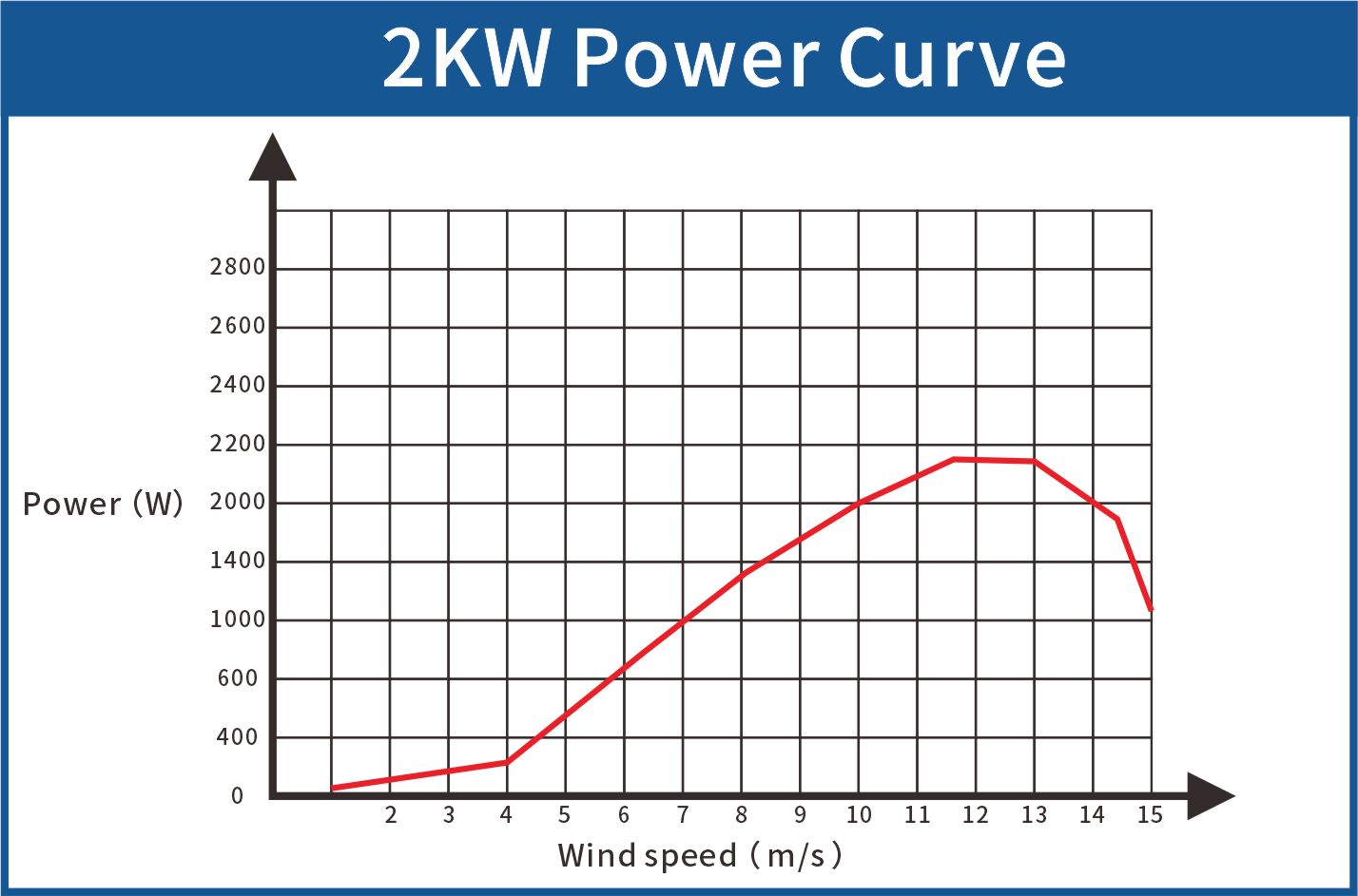 2kw水平轴功率曲线