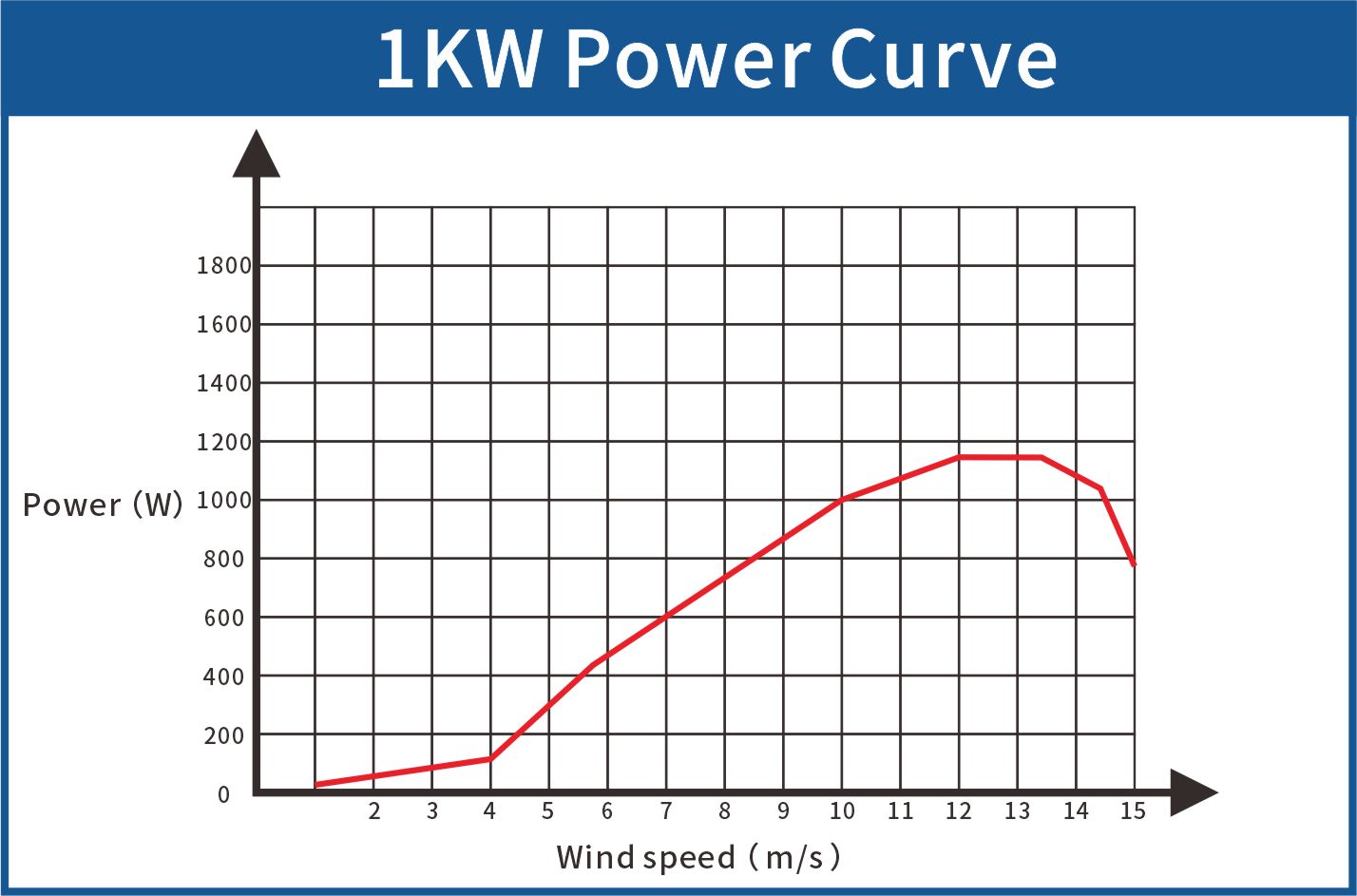 1kw水平轴功率曲线