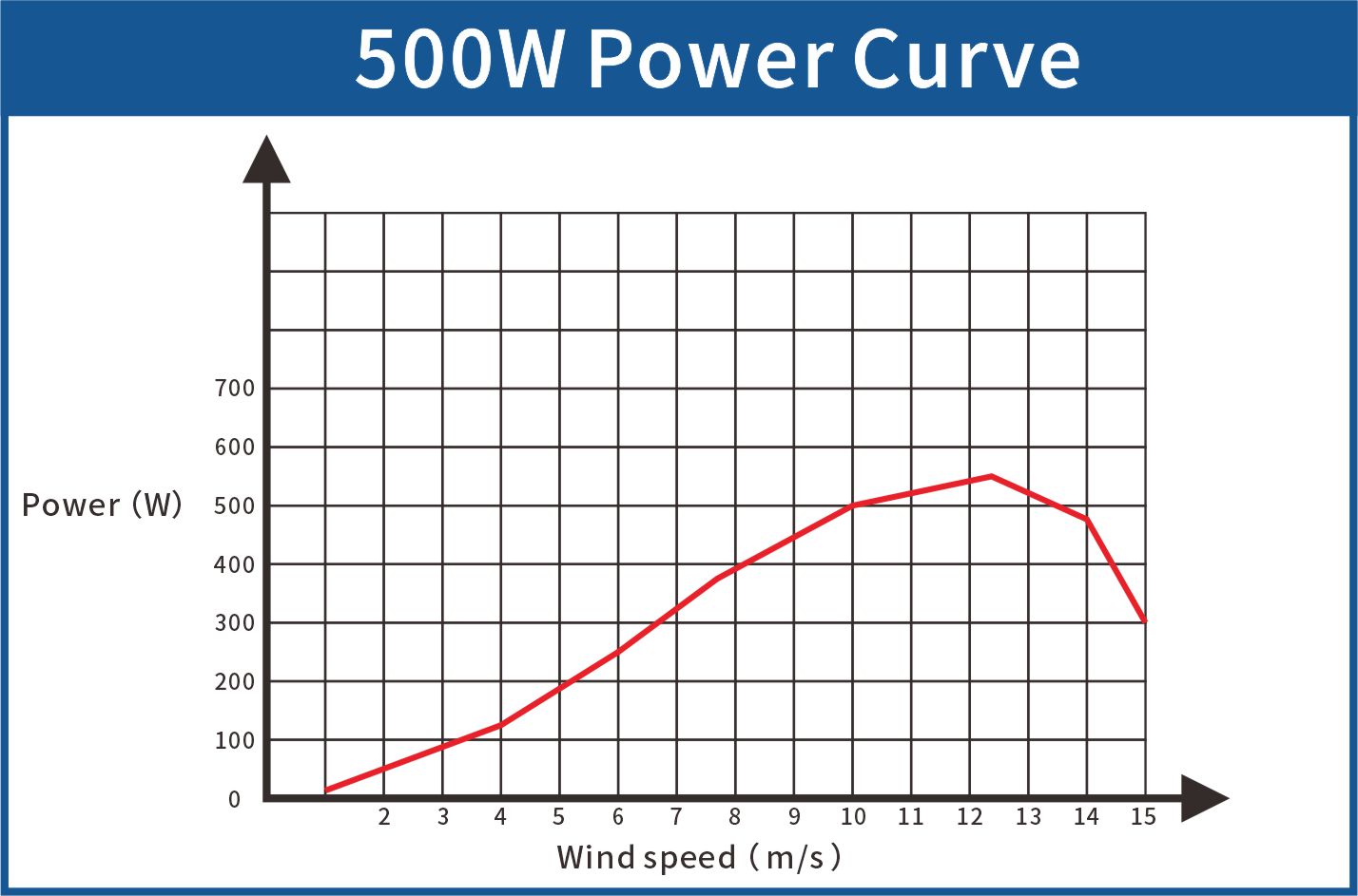 500W垂直轴功率曲线