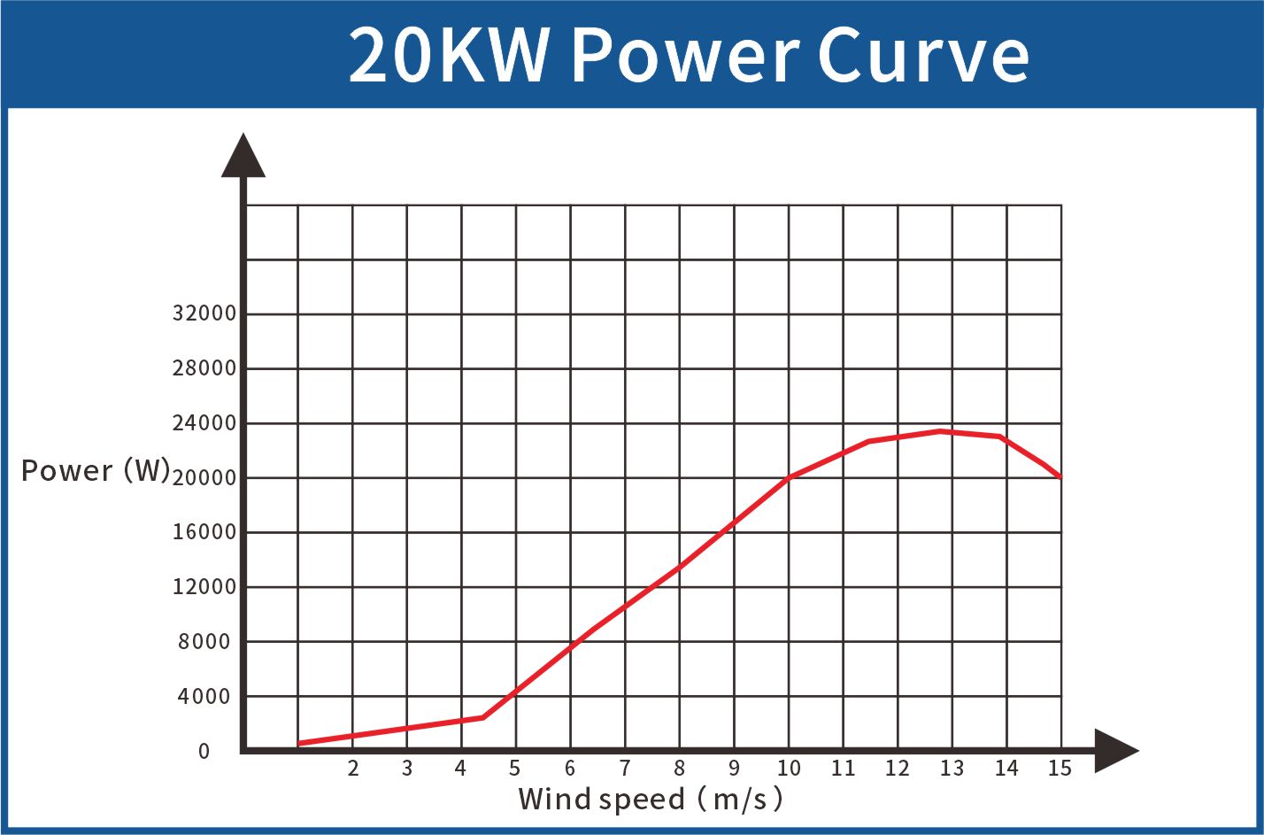20kw水平轴功率曲线