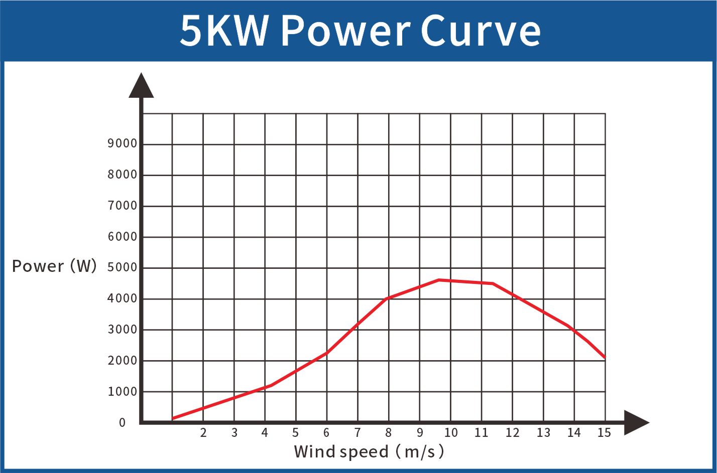 5kw垂直轴功率曲线