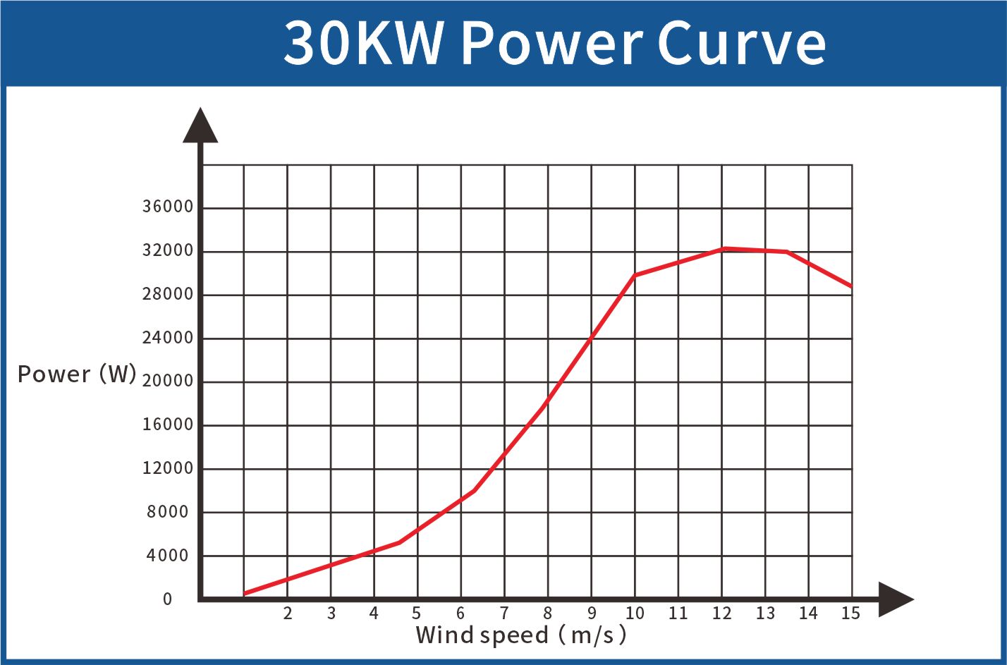 30kw水平轴功率曲线